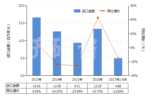 2013-2017年6月中國(guó)二苯胺及其衍生物以及它們的鹽(HS29214400)進(jìn)口總額及增速統(tǒng)計(jì)